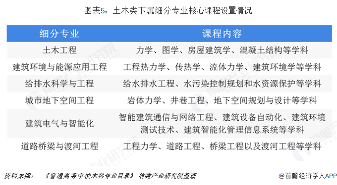 2019年建筑行业背后高考热门专业：土木类解析(图5)
