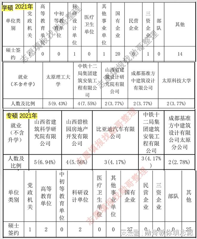 211大学土木工程专业真实就业情况披露！(图2)