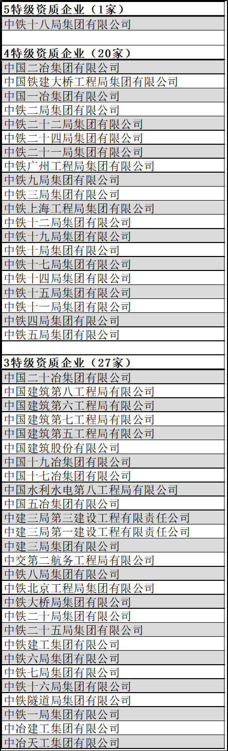 收藏版！中国特级资质企业名单（最新整理）(图6)