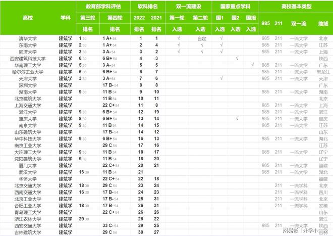建筑学学科最新排名东南大学排名第二天津大学排名第七(图5)