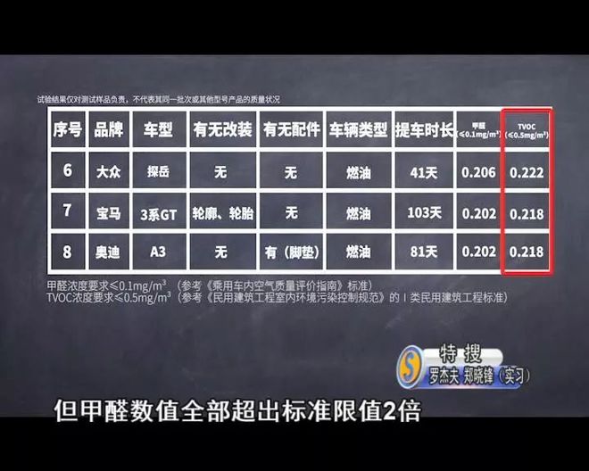 BWIN必赢新车检出甲醛超标最高超出2倍！教你一招轻松缓解！(图2)