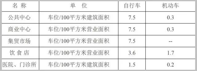 停车位配建标准：北上广深(图2)