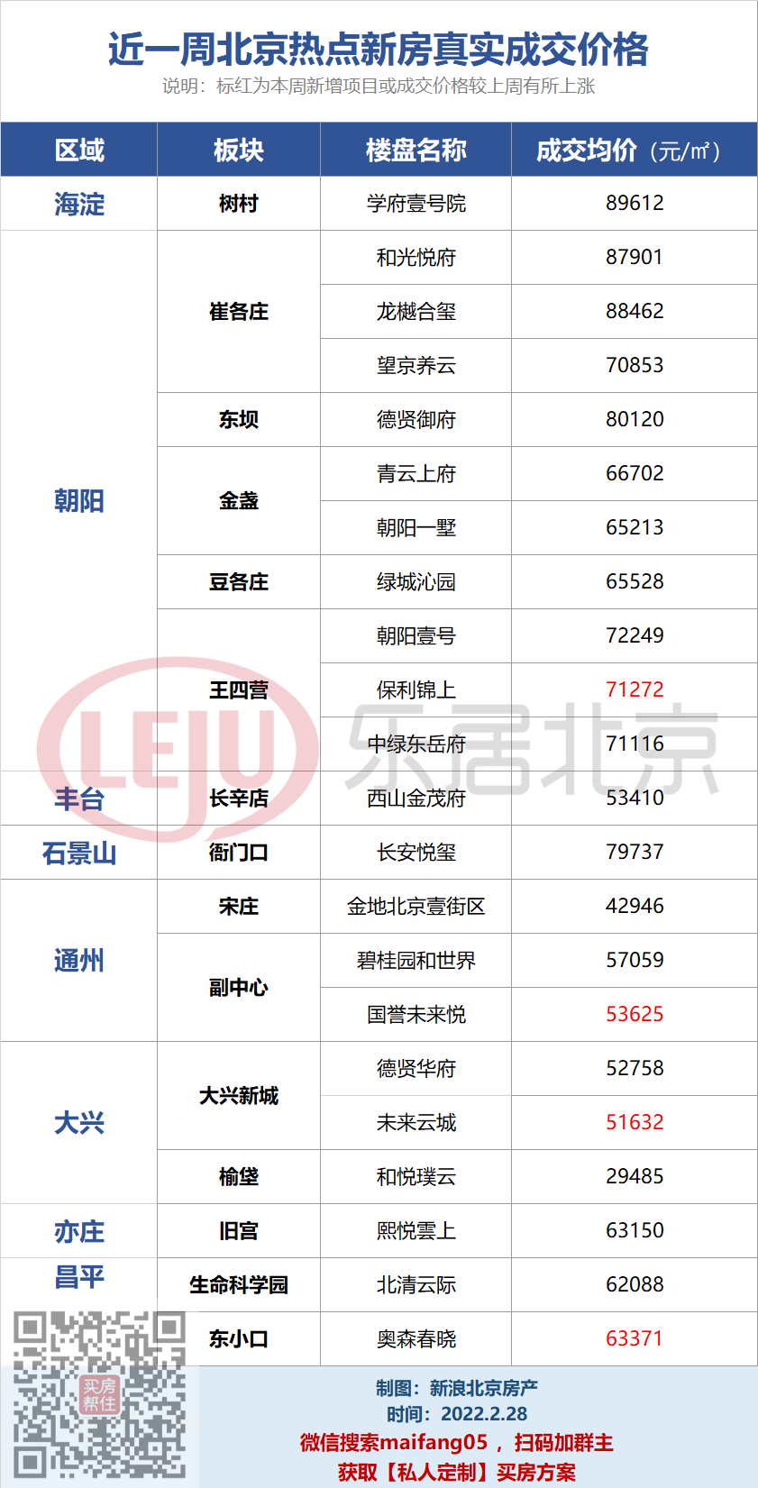 怎么挑板块？2022北京热点板块房价地图32「每周更新」(图2)
