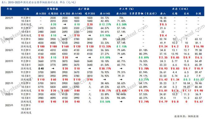 BWIN必赢Mysteel节后预测：全国市场热轧带钢市场矛盾累积 价格或涨后回落(图2)