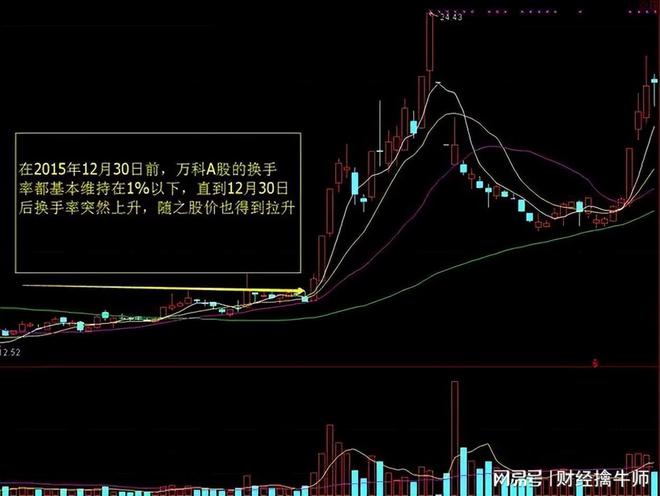 游资大佬退役赠言：为什么主力洗盘不会跌破重要均线？献给有缘人(图4)