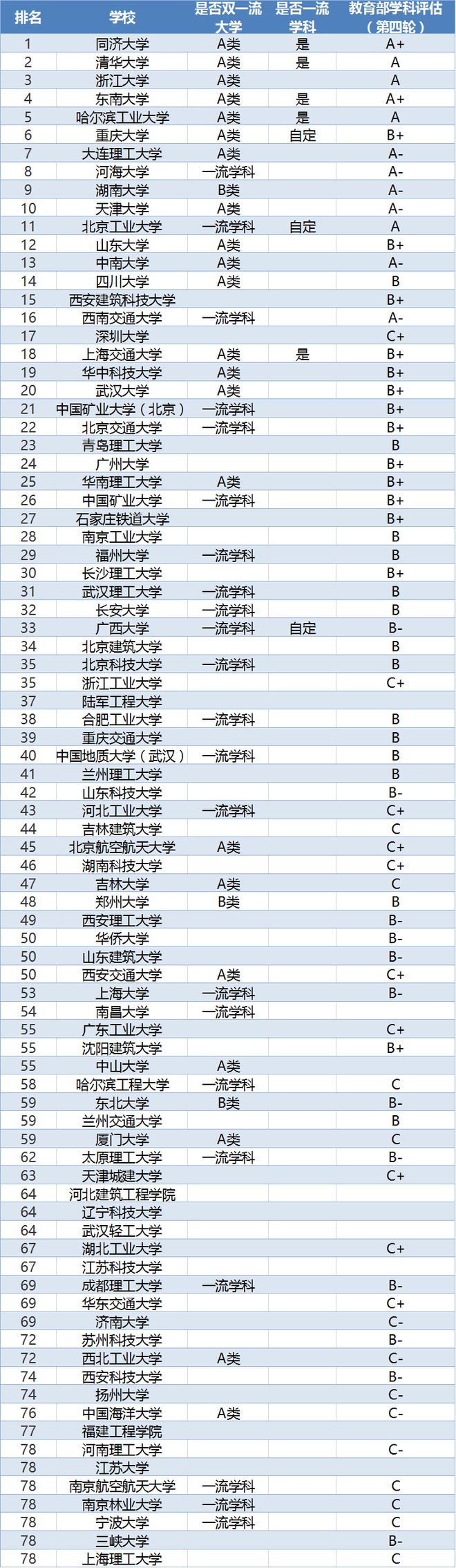 我国高校“土木工程专业”排行榜清华排第2榜首实至名归(图7)