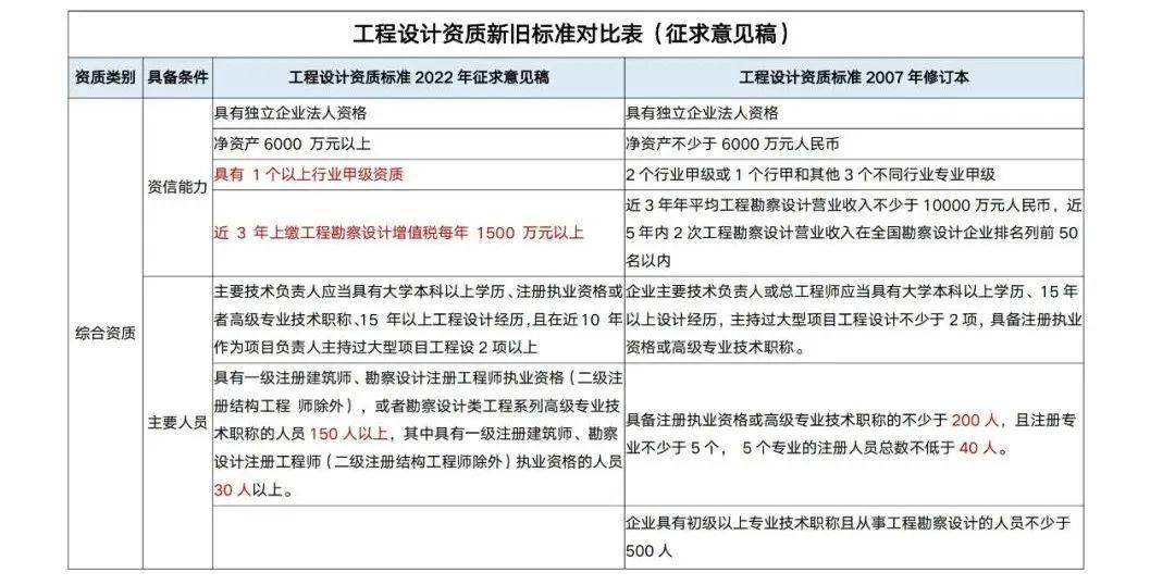 最新！建造师必看！资质标准征求意见稿新老标准变化对比表（带对比结论）(图3)