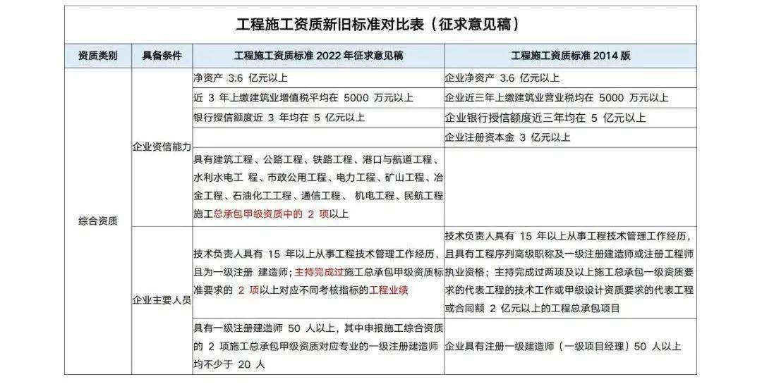 最新！建造师必看！资质标准征求意见稿新老标准变化对比表（带对比结论）(图5)