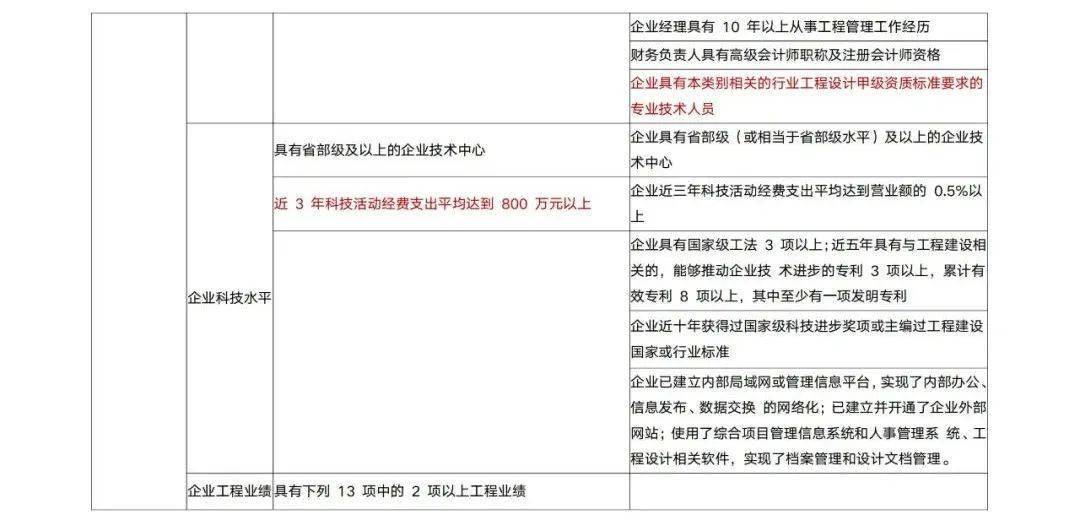 最新！建造师必看！资质标准征求意见稿新老标准变化对比表（带对比结论）(图6)