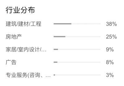 建筑学专业就业前景分析工资中上工作累报考热门分数高(图2)