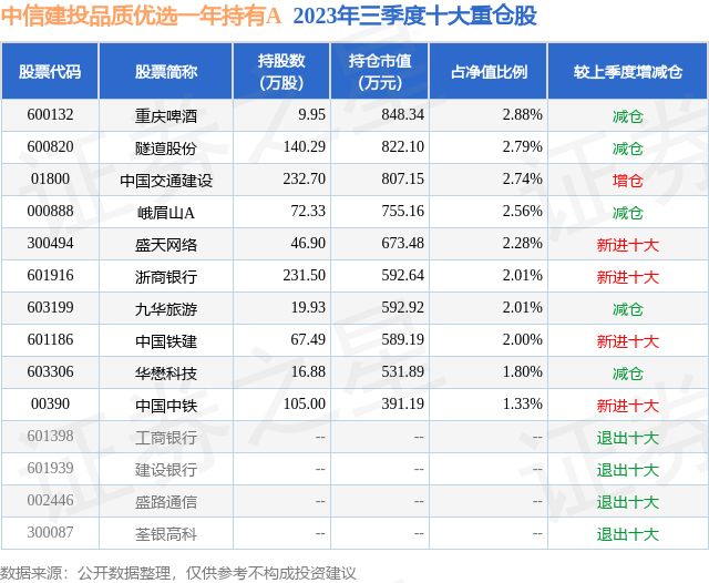 三季报点评：中信建投品质优选一年持有A基金季度涨幅-415%(图2)