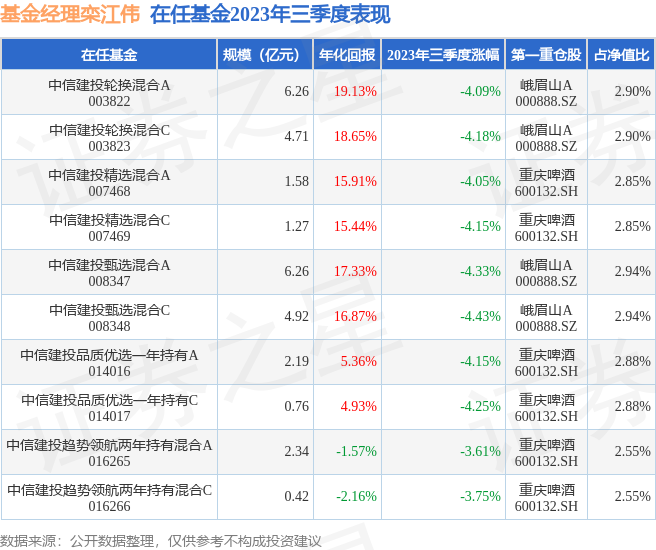 BWIN网站三季报点评：中信建投轮换混合A基金季度涨幅-409%(图3)