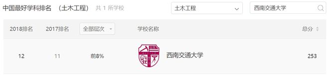 土木专业高校全国前20河海大学排第八西南交大节节(图7)