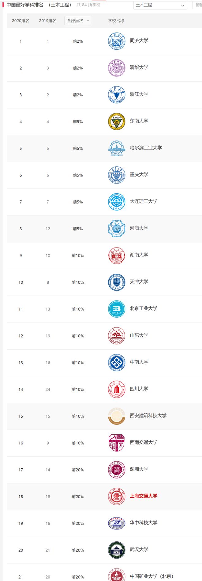 土木专业高校全国前20河海大学排第八西南交大节节(图9)