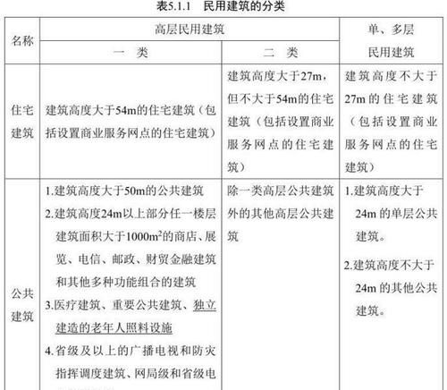 民用建筑包括哪些 民用建筑有哪些基本分类？(图2)