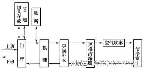 洁净厂房设计规范GB50073-2013(图3)