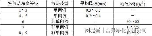 洁净厂房设计规范GB50073-2013(图6)