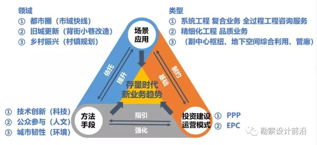 BWIN官方平台从城镇化发展趋势看市政设计业务发展方向(图9)