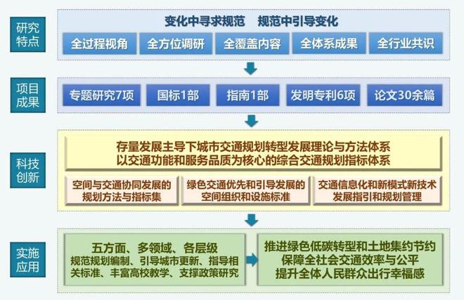 BWIN网站规划科技进步奖二等奖 城市综合交通体系规划标准(图2)