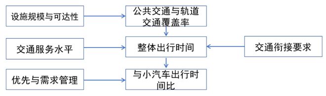 BWIN网站规划科技进步奖二等奖 城市综合交通体系规划标准(图5)