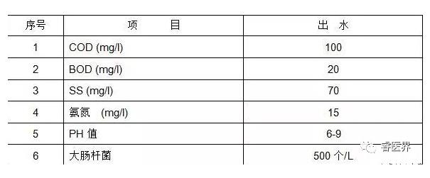 BWIN必赢医院污水处理系统工程设计方案(图2)