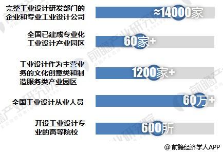 2018年工业设计行业发展现状与趋势分析 工业建筑设计向精、尖、高以及机械自动化方向发展(图2)