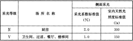 BWIN网站建筑采光设计标准（ GB50033-2013）(图3)