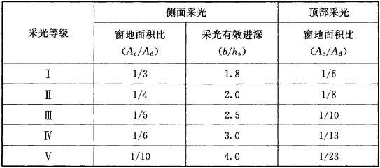 BWIN网站建筑采光设计标准（ GB50033-2013）(图7)