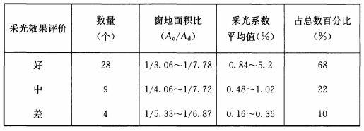 BWIN网站建筑采光设计标准（ GB50033-2013）(图18)