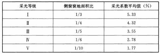 BWIN网站建筑采光设计标准（ GB50033-2013）(图16)