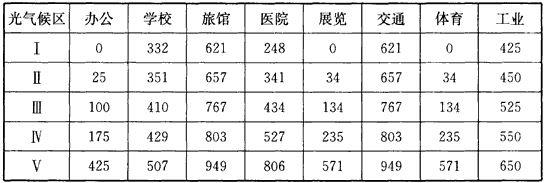 BWIN网站建筑采光设计标准（ GB50033-2013）(图11)