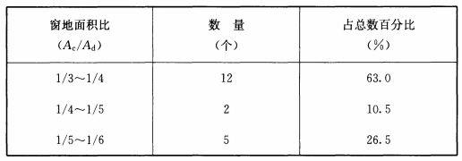 BWIN网站建筑采光设计标准（ GB50033-2013）(图23)
