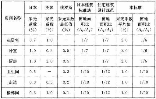 BWIN网站建筑采光设计标准（ GB50033-2013）(图22)