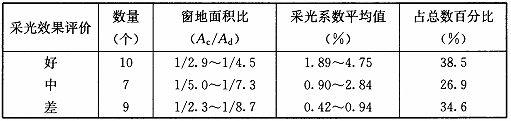 BWIN网站建筑采光设计标准（ GB50033-2013）(图31)