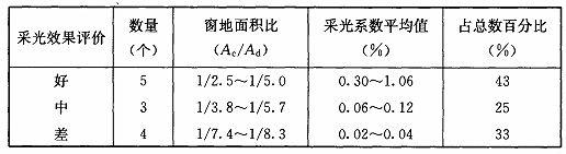 BWIN网站建筑采光设计标准（ GB50033-2013）(图32)