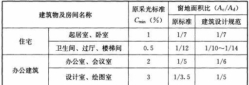 BWIN网站建筑采光设计标准（ GB50033-2013）(图43)