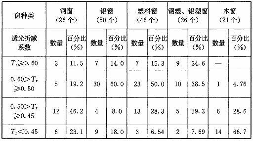 BWIN网站建筑采光设计标准（ GB50033-2013）(图50)