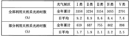 BWIN网站建筑采光设计标准（ GB50033-2013）(图53)