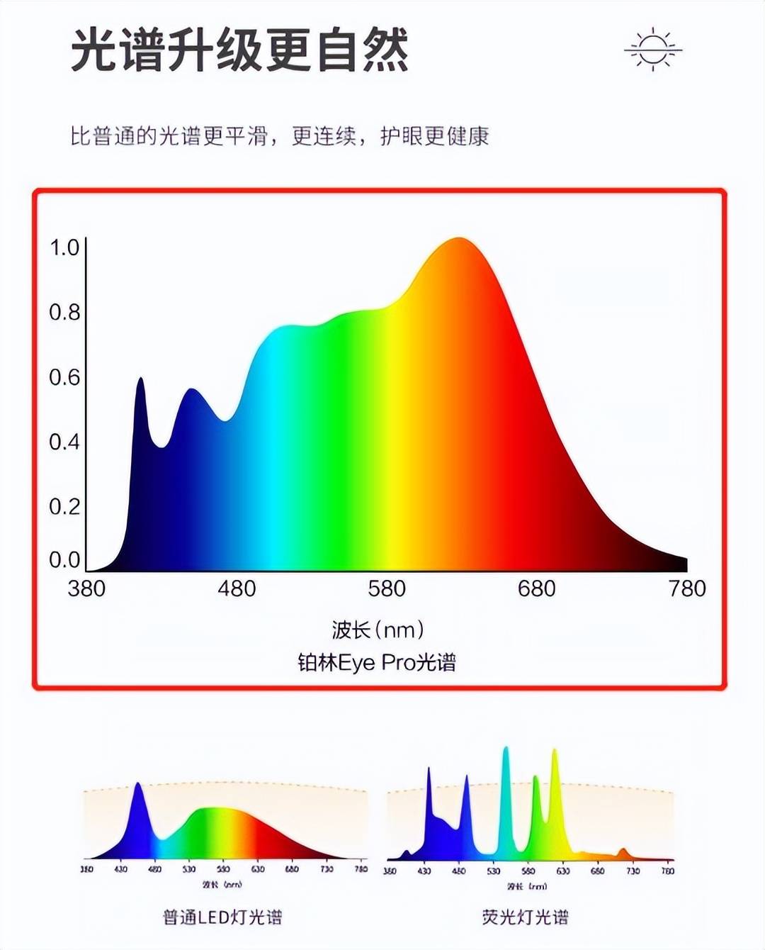 BWIN最新网站搞清楚了！国标AA级远不够儿童读写台灯做不到这几点还是会伤眼(图7)