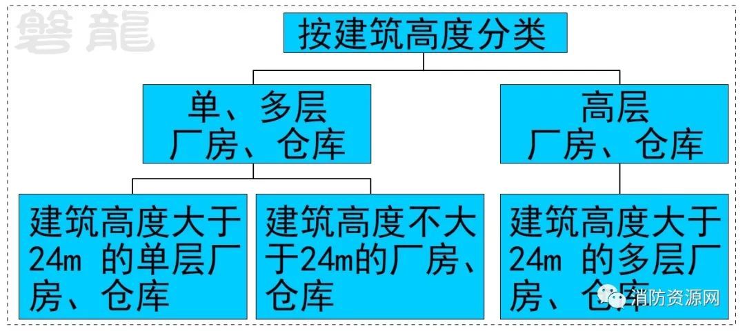 BWIN建筑分类和规范适应原则是建筑防火设计的基础！(图4)