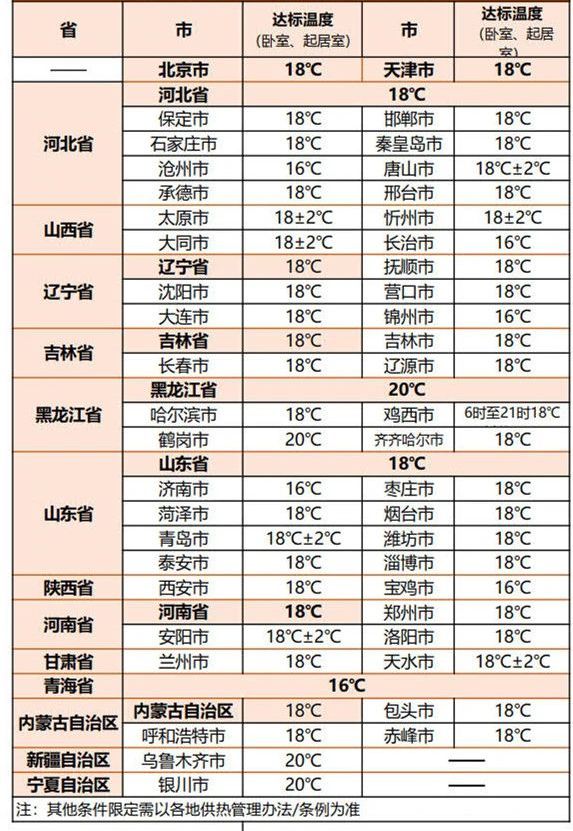 注意！极端天气下室内供热不达标相关规定是什么？(图3)