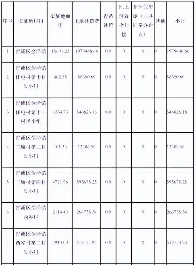 涉及西岑科创中心、城中村等青浦发布22份土地征收公告(图13)