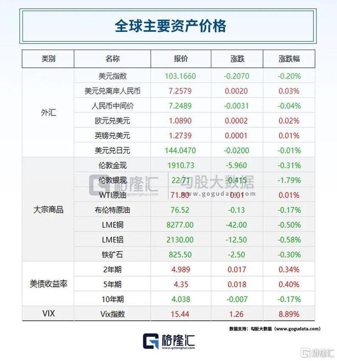 BWIN早报 (0707） 吓哭了！欧美股市崩跌“炸裂”小非农掀翻全球市场！普里戈任现身俄罗斯拿回100亿；Threads注册用户已超3000万(图3)