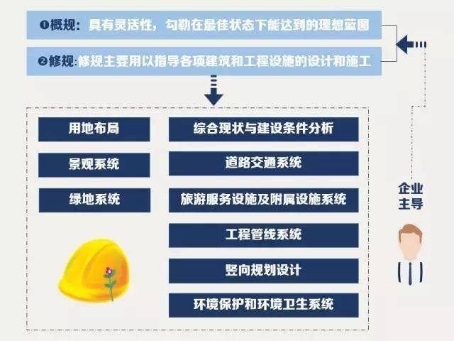 【旅游人珍藏】：旅游项目涉及的顶层设计、策划、规划、总规、控规、修规、概念性规划都包含什么有什么关系！(图9)